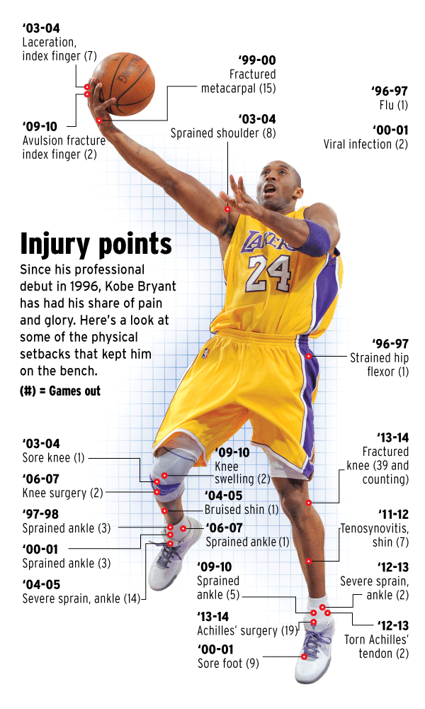 Lakers History: Kobe Bryant's NBA Injuries Over The Years - Lakers Nation