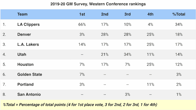 2019-20 Nba Gm Survey: Lakers Ranked No. 3 In Western Conference Behind Clippers, Nuggets